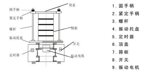 試驗篩機結構圖