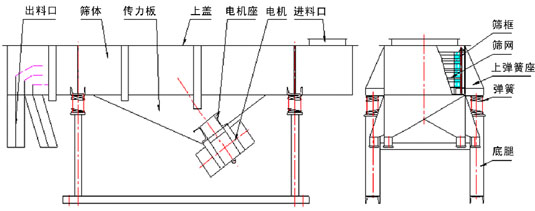 多層直線篩內部結構