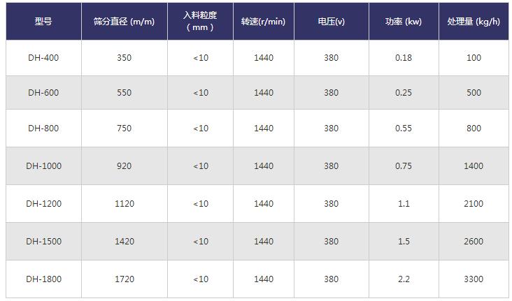 振動篩技術參數